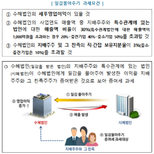 일감몰아주기 과세요건<자료:국세청>